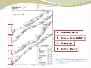 Dra. Carreño,Pino,”Desarrollo Psicomotor, Normal
Y Patológico”. Universidad Oviedo España, 2014.
www.academia. edu
 