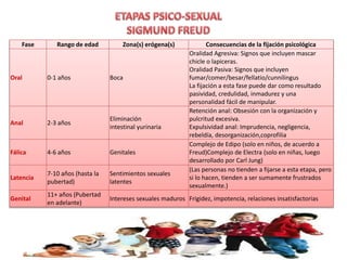 Fase Rango de edad Zona(s) erógena(s) Consecuencias de la fijación psicológica
Oral 0-1 años Boca
Oralidad Agresiva: Signos que incluyen mascar
chicle o lapiceras.
Oralidad Pasiva: Signos que incluyen
fumar/comer/besar/fellatio/cunnilingus
La fijación a esta fase puede dar como resultado
pasividad, credulidad, inmadurez y una
personalidad fácil de manipular.
Anal 2-3 años
Eliminación
intestinal yurinaria
Retención anal: Obsesión con la organización y
pulcritud excesiva.
Expulsividad anal: Imprudencia, negligencia,
rebeldía, desorganización,coprofilia
Fálica 4-6 años Genitales
Complejo de Edipo (solo en niños, de acuerdo a
Freud)Complejo de Electra (solo en niñas, luego
desarrollado por Carl Jung)
Latencia
7-10 años (hasta la
pubertad)
Sentimientos sexuales
latentes
(Las personas no tienden a fijarse a esta etapa, pero
si lo hacen, tienden a ser sumamente frustrados
sexualmente.)
Genital
11+ años (Pubertad
en adelante)
Intereses sexuales maduros Frigidez, impotencia, relaciones insatisfactorias
 