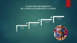 ETAPAS DEL DESARROLLO
DE LA SEXUALIALIDAD EN LA NIÑEZ
Infancia
0-2 Años
Niñez Temprana
0-5 Años
Niñez Intermedia
6-8 Años
Niñez tardía
9-12 años
 
