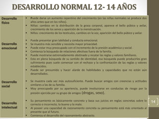 DESARROLLO NORMAL 12- 14 AÑOS
Desarrollo
físico
Desarrollo
emocional
Desarrollo
social
Desarrollo
intelectual
 Puede darse un aumento repentino del crecimiento (en las niñas normales se produce dos
años antes que en los niños).
 Niñas: cambios en la distribución de la grasa corporal, aparece el bello púbico y axilar,
crecimiento de los senos y aparición de la menstruación.
 Niños: crecimiento de los testículos, cambios en la voz, aparición del bello púbico y axilar.
 Puede presentar gran labilidad y conducta emocional.
 Se muestra más sensible y necesita mayor privacidad.
 Puede estar muy preocupado con el incremento de la presión académica y social.
 Comienza la búsqueda de relaciones afectivas fuera de la familia.
 Puede mostrarse extremadamente obstinado y recatar las reglas y valores familiares.
 Esta en plena búsqueda de su sentido de identidad, esa búsqueda puede producirles gran
sufrimiento pues suele comenzar con el rechazo y la confrontación de las reglas y valores
establecidos.
 Puede ser presumido y hacer alarde de habilidades y capacidades que no están aún
desarrollados.
 Se muestra cada vez más autosuficiente. Puede buscar amigos con creencias y actitudes
similares a las de su familia.
 Muy preocupado por su apariencia, puede involucrarse en conductas de riesgo por la
presión ejercida por su grupo de amigos (drogas, sexo).
 Su pensamiento es básicamente concreto y basa sus juicios en reglas concretas sobre lo
correcto o incorrecto, lo bueno y lo malo.
 Al poseer una capacidad de razonamiento concreta su pensamiento está más orientado al
presente que al futuro.
 Comienza el desarrollo del razonamiento abstracto.
14
 