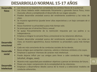 DESARROLLONORMAL15-17 AÑOS
Desarrollo
físico
Desarrollo
emocional
Desarrollo
social
Desarrollo
intelectual
 Las chicas en su mayoría han completado los cambios físicos de la pubertad.
 Los chicos todavía están madurando físicamente y ganando fuerza física, masa
muscular, altura y completando el desarrollo de sus rasgos sexuales.
 Pueden desarrollar ansiedad acerca del rendimiento académico y las notas de
clase.
 Se muestra egocéntrico (puede tener altas expectativas y un bajo concepto de sí
mismo).
 Busca mantener su privacidad y pasa más tiempo solo.
 Se preocupa por el atractivo físico y sexual.
 Se queja frecuentemente de la restricción impuesta por sus padres a su
independencia.
 Empieza a integrar la cercanía física y emocional en las relaciones afectivas.
 Pueden desarrollar ansiedad acerca del rendimiento académico y las notas en
clase, se muestra egocéntrico, busca mantener su privacidad y pasa más tiempo
solo.
 Cada vez más consciente de las conductas sociales de los demás.
 Busca amigos que compartan creencias, valores e intereses similares a los suyos.
 Empiezan a aparecer intereses de carácter más intelectual.
 Puede dejarse influir por sus amigos para llevar a cabo conductas de riesgo
(alcohol, drogas, sexo).
 Muestra más capacidad para establecer objetivos y pensar en términos de futuro.
 Posee una mejor comprensión de la complejidad de las relaciones.
 Empiezan a desarrollarse ideales acerca de la moral y a seleccionar modelos de
conducta coherentes.
15
 
