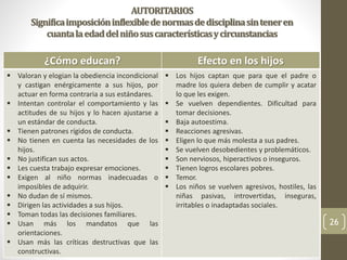 AUTORITARIOS
Significaimposicióninflexibledenormasdedisciplinasinteneren
cuantalaedaddelniñosuscaracterísticasycircunstancias
¿Cómo educan? Efecto en los hijos
 Valoran y elogian la obediencia incondicional
y castigan enérgicamente a sus hijos, por
actuar en forma contraria a sus estándares.
 Intentan controlar el comportamiento y las
actitudes de su hijos y lo hacen ajustarse a
un estándar de conducta.
 Tienen patrones rígidos de conducta.
 No tienen en cuenta las necesidades de los
hijos.
 No justifican sus actos.
 Les cuesta trabajo expresar emociones.
 Exigen al niño normas inadecuadas o
imposibles de adquirir.
 No dudan de sí mismos.
 Dirigen las actividades a sus hijos.
 Toman todas las decisiones familiares.
 Usan más los mandatos que las
orientaciones.
 Usan más las críticas destructivas que las
constructivas.
 Los hijos captan que para que el padre o
madre los quiera deben de cumplir y acatar
lo que les exigen.
 Se vuelven dependientes. Dificultad para
tomar decisiones.
 Baja autoestima.
 Reacciones agresivas.
 Eligen lo que más molesta a sus padres.
 Se vuelven desobedientes y problemáticos.
 Son nerviosos, hiperactivos o inseguros.
 Tienen logros escolares pobres.
 Temor.
 Los niños se vuelven agresivos, hostiles, las
niñas pasivas, introvertidas, inseguras,
irritables o inadaptadas sociales.
26
 