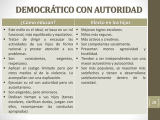 DEMOCRÁTICO CON AUTORIDAD
¿Cómo educan? Efecto en los hijos
 Este estilo es el ideal, se basa en un rol
funcional, más equilibrado y equitativo.
 Tratan de dirigir y encauzar las
actividades de sus hijos de forma
racional y prestar atención a sus
problemas.
 Son consistentes, exigentes,
respetuoso.
 Aplican el castigo limitado pero por
otros medios al de la violencia. Lo
acompañan con una explicación.
 Ejecutan su rol con autoridad pero sin
autoritarismo.
 Son exigentes, pero amorosos.
 Dedican tiempo a sus hijos (tareas
escolares, clarifican dudas, juegan con
ellos, recompensan las conductas
apropiadas)
 Mejoran logros escolares.
 Niños más seguros.
 Más activos y creativos.
 Son competentes socialmente.
 Presentan menos agresividad y
hostilidad.
 Tienden a ser independientes con una
mayor autoestima y autocontrol.
 Son más populares, se muestran más
satisfechos y tienen a desarrollarse
satisfactoriamente dentro de la
sociedad.
28
 