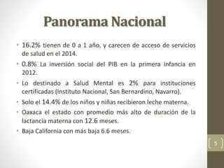Panorama Nacional
• 16.2% tienen de 0 a 1 año, y carecen de acceso de servicios
de salud en el 2014.
• 0.8% La inversión social del PIB en la primera infancia en
2012.
• Lo destinado a Salud Mental es 2% para instituciones
certificadas (Instituto Nacional, San Bernardino, Navarro).
• Solo el 14.4% de los niños y niñas recibieron leche materna.
• Oaxaca el estado con promedio más alto de duración de la
lactancia materna con 12.6 meses.
• Baja California con más baja 6.6 meses.
5
 