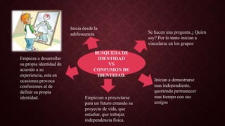 BUSQUEDA DE
IDENTIDAD
VS
CONFUSION DE
IDENTIDAD.
Inicia desde la
adolescencia Se hacen una pregunta ¿ Quien
soy? Por lo tanto inician a
vincularse en los grupos
Inician a demostrarse
mas independiente,
queriendo permanecer
mas tiempo con sus
amigos
Empiezan a proyectarse
para un futuro creando su
proyecto de vida, que
estudiar, que trabajar,
independencia física.
Empieza a desarrollar
su propia identidad de
acuerdo a su
experiencia, esta en
ocasiones provoca
confusiones al de
definir su propia
identidad.
 