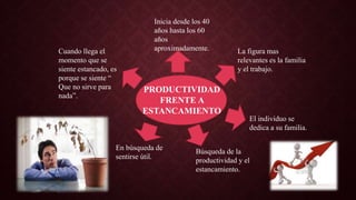 PRODUCTIVIDAD
FRENTE A
ESTANCAMIENTO
Inicia desde los 40
años hasta los 60
años
aproximadamente. La figura mas
relevantes es la familia
y el trabajo.
El individuo se
dedica a su familia.
Búsqueda de la
productividad y el
estancamiento.
En búsqueda de
sentirse útil.
Cuando llega el
momento que se
siente estancado, es
porque se siente “
Que no sirve para
nada”.
 