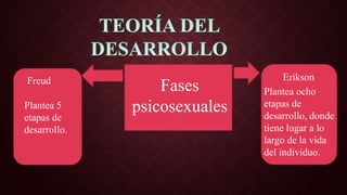 Fases
psicosexuales
Freud
Plantea 5
etapas de
desarrollo.
Erikson
Plantea ocho
etapas de
desarrollo, donde
tiene lugar a lo
largo de la vida
del individuo.
 