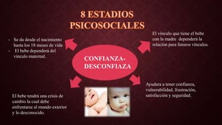 CONFIANZA-
DESCONFIAZA
- Se da desde el nacimiento
hasta los 18 meses de vida
- El bebe dependerá del
vinculo maternal.
El vinculo que tiene el bebe
con la madre dependerá la
relación para futuros vínculos.
Ayudara a tener confianza,
vulnerabilidad, frustración,
satisfacción y seguridad.El bebe tendrá una crisis de
cambio la cual debe
enfrentarse al mundo exterior
y lo desconocido.
 
