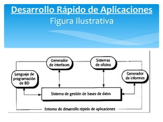 Desarrollo Rápido de Aplicaciones Figura Ilustrativa 
