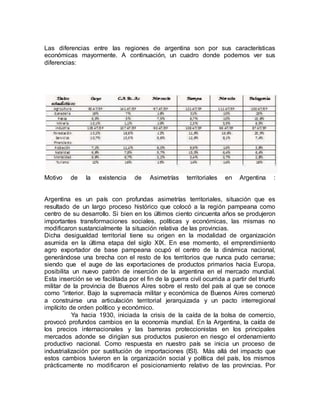 Las diferencias entre las regiones de argentina son por sus características
económicas mayormente. A continuación, un cuadro donde podemos ver sus
diferencias:
Motivo de la existencia de Asimetrías territoriales en Argentina :
Argentina es un país con profundas asimetrías territoriales, situación que es
resultado de un largo proceso histórico que colocó a la región pampeana como
centro de su desarrollo. Si bien en los últimos ciento cincuenta años se produjeron
importantes transformaciones sociales, políticas y económicas, las mismas no
modificaron sustancialmente la situación relativa de las provincias.
Dicha desigualdad territorial tiene su origen en la modalidad de organización
asumida en la última etapa del siglo XIX. En ese momento, el emprendimiento
agro exportador de base pampeana ocupó el centro de la dinámica nacional,
generándose una brecha con el resto de los territorios que nunca pudo cerrarse;
siendo que el auge de las exportaciones de productos primarios hacia Europa,
posibilita un nuevo patrón de inserción de la argentina en el mercado mundial.
Esta inserción se ve facilitada por el fin de la guerra civil ocurrida a partir del triunfo
militar de la provincia de Buenos Aires sobre el resto del país al que se conoce
como “interior. Bajo la supremacía militar y económica de Buenos Aires comenzó
a construirse una articulación territorial jerarquizada y un pacto interregional
implícito de orden político y económico.
Ya hacia 1930, iniciada la crisis de la caída de la bolsa de comercio,
provocó profundos cambios en la economía mundial. En la Argentina, la caída de
los precios internacionales y las barreras proteccionistas en los principales
mercados adonde se dirigían sus productos pusieron en riesgo el ordenamiento
productivo nacional. Como respuesta en nuestro país se inicia un proceso de
industrialización por sustitución de importaciones (ISI). Más allá del impacto que
estos cambios tuvieron en la organización social y política del país, los mismos
prácticamente no modificaron el posicionamiento relativo de las provincias. Por
 