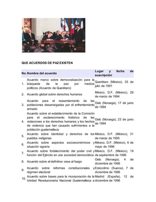 QUE ACUERDOS DE PAZ EXISTEN
No.Nombre del acuerdo
Lugar y fecha de
suscripción
1.
Acuerdo marco sobre democratización para la
búsqueda de la paz por medios
políticos (Acuerdo de Querétaro)
Querétaro (México), 25 de
julio de 1991
2. Acuerdo global sobre derechos humanos
México, D.F. (México), 29
de marzo de 1994
3.
Acuerdo para el reasentamiento de las
poblaciones desarraigadas por el enfrentamiento
armado
Oslo (Noruega), 17 de junio
de 1994
4.
Acuerdo sobre el establecimiento de la Comisión
para el esclarecimiento histórico de las
violaciones a los derechos humanos y los hechos
de violencia que han causado sufrimientos a la
población guatemalteca
Oslo (Noruega), 23 de junio
de 1994
5.
Acuerdo sobre identidad y derechos de los
pueblos indígenas
México, D.F. (México), 31
de marzo de 1995
6.
Acuerdo sobre aspectos socioeconómicos y
situación agraria
México, D.F. (México), 6 de
mayo de 1996
7.
Acuerdo sobre fortalecimiento del poder civil y
función del Ejército en una sociedad democrática
México, D.F. (México), 19
de septiembre de 1996
8. Acuerdo sobre el definitivo cese al fuego
Oslo (Noruega), 4 de
diciembre de 1996
9.
Acuerdo sobre reformas constitucionales y
régimen electoral
Estocolmo (Suecia), 7 de
diciembre de 1996
10.
Acuerdo sobre bases para la incorporación de la
Unidad Revolucionaria Nacional Guatemalteca a
Madrid (España), 12 de
diciembre de 1996
 