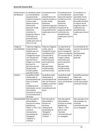 Desarrollo Sistemas Web
21
Conocimientos
del Material
El estudiante posee
un entendimiento
excepcional del
material incluido en
el sitio y sabe
dónde encontrar
información
adicional. Puede
fácilmente
contestar las
preguntas sobre el
contenido y los
procedimientos
usados para crear el
sitio en la red.
El estudiante tiene
un buen
entendimiento del
material incluido en
el sitio. Puede
fácilmente
contestar preguntas
sobre el contenido y
los procedimientos
usados para crear el
sitio.
El estudiante tiene
un entendimiento
básico del material
incluido en el sitio.
No puede
fácilmente
contestar la
mayoría de las
preguntas sobre el
contenido y los
procedimeintos
usados para crear el
sitio.
El estudiante no
parece haber
aprendido mucho
de este proyecto.
No puede contestar
la mayoría de las
preguntas sobre el
contenido y los
procedimientos
usados para crear el
sitio.
Imágenes
(accesibilidad)
Todas las imágenes,
(especialmente
aquéllas que son
usadas para la
navegación) tienen
una etiqueta ALT
que describe la
imagen y su enlace
para que las
personas que son
dicapacitadas
visuales puedan
usar bien el sitio.
Todas las imágenes
usadas, para la
navegación tienen
una etiqueta ALT
que describe la
imagen y dónde
está enlaza para
que las personas
que son
descapacitadas
visuales pueden
usar bien el sitio.
La mayoría de las
imágenes usadas
para la navegación
tienen una etiqueta
ALT que describe la
imagen y dónde
está enlaza para
que las personas
que son
descapacitadas
visuales puedan
usar bien el sitio.
La necesidad de los
usuarios de Internet
que son
descapacitados
visuales es
ignorada.
Gráficas Las gráficas están
relacionadas al
tema/propósito del
sitio, su tamaño
está
cuidadosamente
selecionado, son de
alta calidad y
aumentan el interés
o el entendimiento
del lector.
Las gráficas están
relacionadas al
tema/propósito del
sitio, son de buena
calidad y aumentan
el interés o el
entendimiento del
lector.
Las gráficas están
relacionadas al
tema/propósito del
sitio y son de buena
calidad.
Las gráficas parecen
haber sido
escogidas al azar,
son de baja calidad
o distraen al lector.
Compatibilidad Este sitio web ha
sido probado y
funciona en ambas
plataformas:
"Macs" y "PCs" y en
versiones
relativamente
actualizadas de
"Navigator",
"Explorer" y
“FireFox”.
Este sitio web ha
sido probado y
funciona en
versiones
relativamente
actualizadas de
"Navigator",
"Explorer" y
“FireFox”.
Este sitio web ha
sido probado y
funciona en ambas
plataformas:
"Macs" y "PCs",
pero es sólo
mostrada
correctamente por
un navegador.
Este sitio web no ha
sido probado o es
mostrada
correctamente sólo
en un navegador.
 