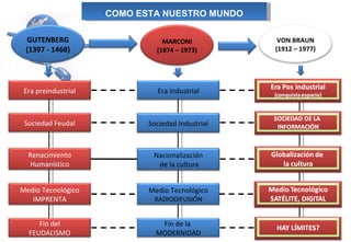 COMO ESTA NUESTRO MUNDO Era preindustrial Sociedad Feudal Renacimiento Humanístico Medio Tecnológico IMPRENTA Fin del FEUDALISMO Era Industrial Sociedad Industrial Nacionalización de la cultura Medio Tecnológico RADIODIFUSIÓN Fin de la  MODERNIDAD GUTENBERG (1397 - 1468) MARCONI (1874 – 1973) VON BRAUN (1912 – 1977) Sociedad Industrial Nacionalización de la cultura 