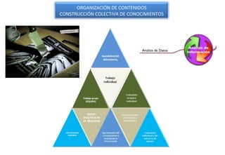 ORGANIZACIÓN DE CONTENIDOS CONSTRUCCIÓN COLECTIVA DE CONOCIMIENTOS 