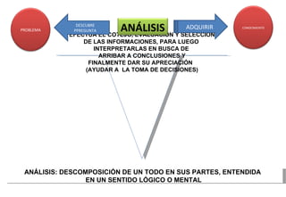 EFECTUA EL COTEJO, EVALUACIÓN Y SELECCIÓN DE LAS INFORMACIONES, PARA LUEGO  INTERPRETARLAS EN BUSCA DE  ARRIBAR A CONCLUSIONES Y FINALMENTE DAR SU APRECIACIÓN  (AYUDAR A  LA TOMA DE DECISIONES) ANÁLISIS: DESCOMPOSICIÓN DE UN TODO EN SUS PARTES, ENTENDIDA  EN UN SENTIDO LÓGICO O MENTAL ADQUIRIR DESCUBRE PPREGUNTA CONOCIMIENTO PROBLEMA ANÁLISIS 
