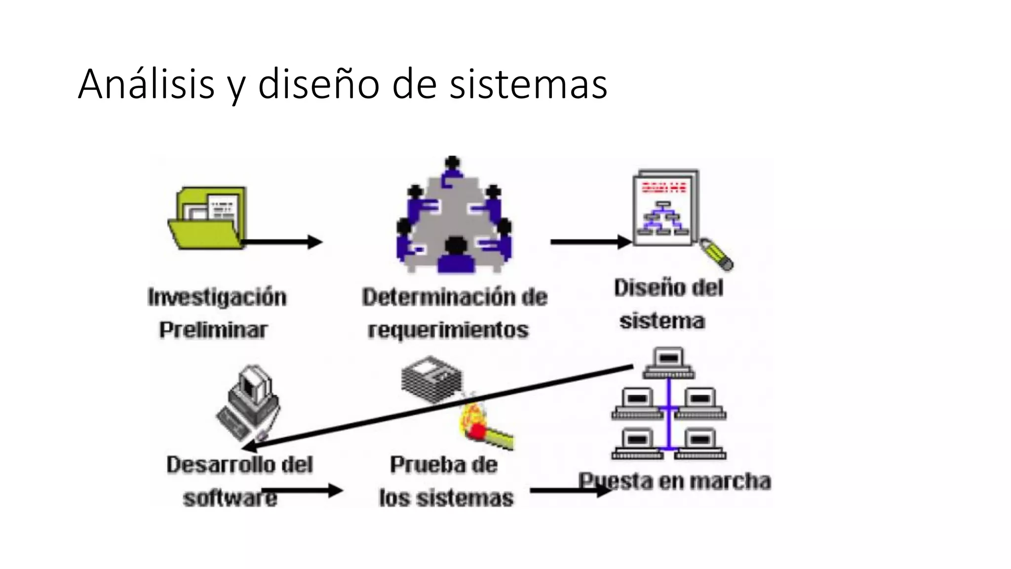 Análisis y diseño de sistemas
 