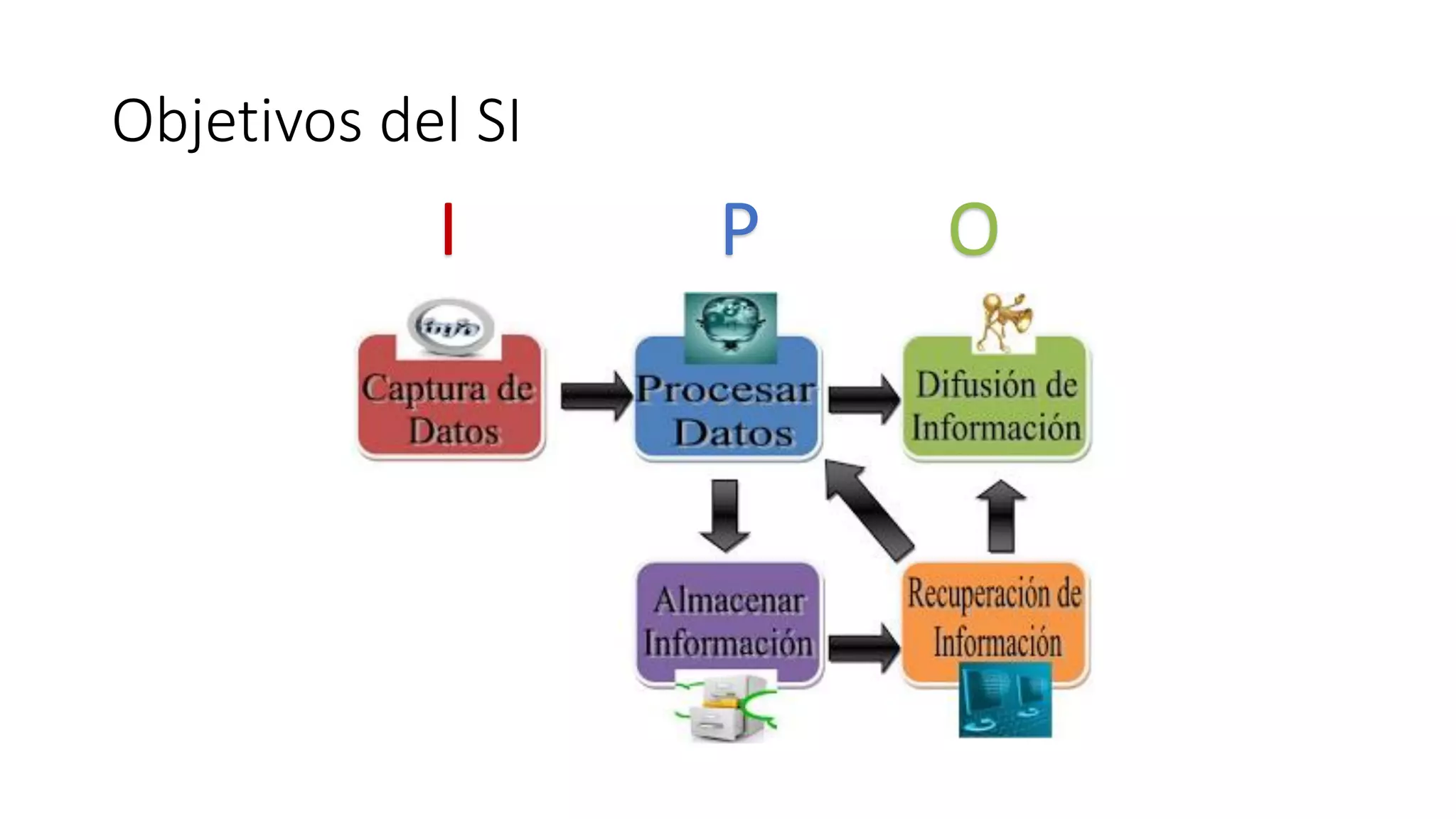 Objetivos del SI
I P O
 