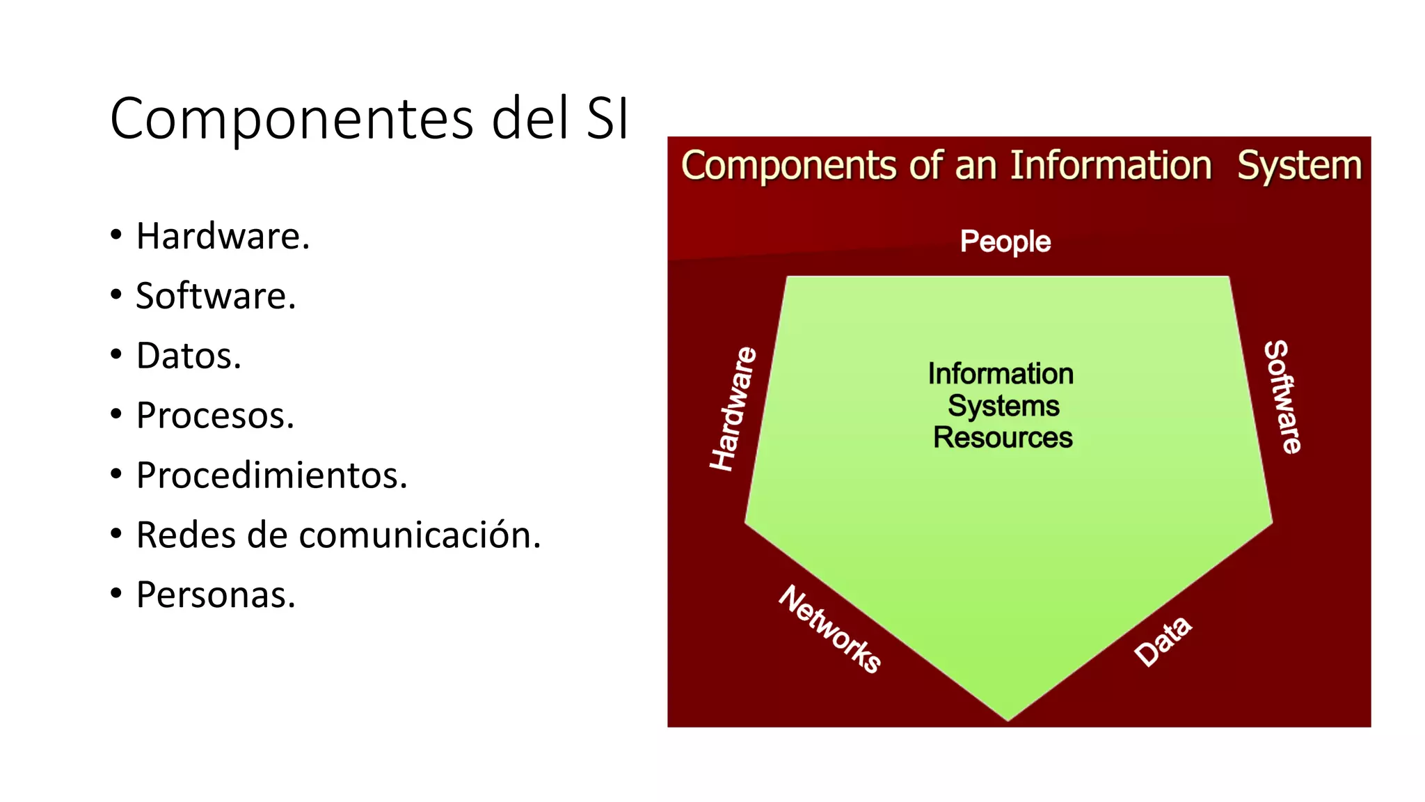 Componentes del SI
• Hardware.
• Software.
• Datos.
• Procesos.
• Procedimientos.
• Redes de comunicación.
• Personas.
 