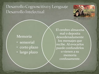 El cerebro almacena
                   mal o deposita
Memoria         desordenadamente
                 los mensajes que
• sensorial     recibe. Al evocarlos
• corto plazo   puede confundirlos
• largo plazo       o vienen a su
                      memoria
                   confusamente.
 
