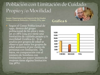 Fuente: Departamento de Comercio De los Estados
Unidos, Censo de Población y Vivienda, STF4, 1990
                                                    Gráfica 6
 Según el Censo Poblacional de
   1990, dentro del grupo
   poblacional de 60 años y más,
   un 27.78% (129,371) tiene una
   limitación de cuidado propio y/o
   movilidad (Gráfica 6). Si se
   analiza por grupos de edad se
   observa que entre los grupos de
   edad aumenta el por ciento de
   personas con limitación. De
   éstos, en comparación con el
   número de hombres con
   limitación, un mayor número de
   mujeres tiene alguna limitación
   (59.36%).
 