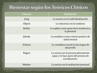 Clínicos                Definición
 Jung        Lo asocia con la individualización
Allport         Lo relaciona con la madurez
Buhler     Lo explica como parte de la tendencia a
                         la plenitud

Jahoda     Lo establece como criterio positivo de
                       salud mental

Erikson     Lo considera crucial en las etapas de
                         desarrollo

Rogers      Lo asocia con la persona plenamente
            capaz y lo hace parte del proceso de
                       actualización.

Maslow      Lo asocia con la realización personal
 