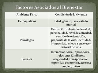 Ambiente Físico      Condición de la vivienda

 Demográficos        Edad, género, raza, estado
                              marital
                  Evaluación del estado de salud,
                  personalidad, nivel de actividad,
                      sentido de orientación,
  Psicólogos      propósito de la vida, identidad,
                  incapacidad, miedo a envejecer,
                         historial de vida.
                  Interacción social, apoyo social,
                        relaciones familiares,
   Sociales         religiosidad, transportación,
                   capacidad económica, acceso a
                            empleo, retiro.
 