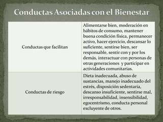 Alimentarse bien, moderación en
                          hábitos de consumo, mantener
                          buena condición física, permanecer
                          activo, hacer ejercicio, descansar lo
Conductas que facilitan   suficiente, sentirse bien, ser
                          responsable, sentir con y por los
                          demás, interactuar con personas de
                          otras generaciones y participar en
                          actividades comunitarias.
                          Dieta inadecuada, abuso de
                          sustancias, manejo inadecuado del
                          estrés, disposición sedentaria,
 Conductas de riesgo      descanso insuficiente, sentirse mal,
                          irresponsabilidad, insensibilidad,
                          egocentrismo, conducta personal
                          excluyente de otros.
 