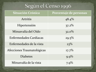 Situación Crónica         Porcentaje de personas
          Artritis                   48.4%
       Hipertensión                  37.2%
   Minusvalía del Oído               32.0%
 Enfermedades Cardiacas              29.5%
 Enfermedades de la vista             23%
Afecciones Traumatológicas           17.7%
         Diabetes                    9.9%
   Minusvalía de la vista            7.9%
 