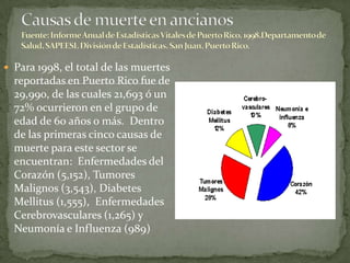  Para 1998, el total de las muertes
  reportadas en Puerto Rico fue de
  29,990, de las cuales 21,693 ó un
  72% ocurrieron en el grupo de
  edad de 60 años o más. Dentro
  de las primeras cinco causas de
  muerte para este sector se
  encuentran: Enfermedades del
  Corazón (5,152), Tumores
  Malignos (3,543), Diabetes
  Mellitus (1,555), Enfermedades
  Cerebrovasculares (1,265) y
  Neumonía e Influenza (989)
 