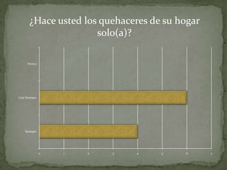 ¿Hace usted los quehaceres de su hogar
                      solo(a)?

     Nunca




Casi Siempre




    Siempre




               0   1   2   3   4    5    6      7
 