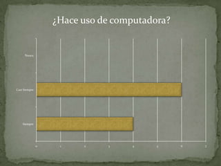 ¿Hace uso de computadora?


     Nunca




Casi Siempre




    Siempre




               0    1    2    3    4     5     6   7
 