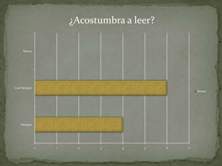 ¿Acostumbra a leer?

     Nunca




Casi Siempre
                                                     Series1




    Siempre




               0   1    2    3    4    5     6   7
 