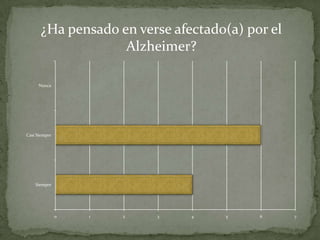 ¿Ha pensado en verse afectado(a) por el
                    Alzheimer?

     Nunca




Casi Siempre




    Siempre




               0   1   2   3   4    5     6      7
 