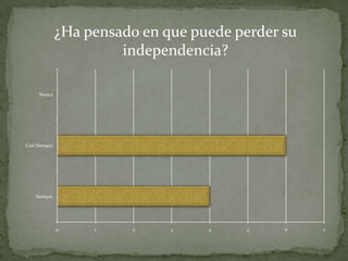¿Ha pensado en que puede perder su
                        independencia?

     Nunca




Casi Siempre




    Siempre




               0    1    2     3    4    5     6    7
 