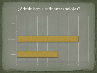 ¿Administra sus finanzas solo(a)?


     Nunca




Casi Siempre




    Siempre




               0       1     2    3     4    5     6   7
 
