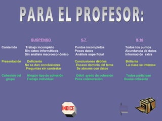 PARA EL PROFESOR: ÍNDICE   SUSPENSO   5-7  8-10   Contenido  Trabajo incompleto  Puntos incompletos  Todos los puntos  Sin datos informáticos  Pocos datos  Abundancia de datos Sin análisis macroeconómico  Análisis superficial  Información  extra   Presentación  Deficiente  Conclusiones débiles  Brillante No se dan conclusiones  Escaso dominio del tema  La clase se interesa Preguntas sin contestar  Se abruma con datos    Cohesión del  Ningún tipo de cohesión  Débil  grado de cohesión  Todos participan grupo  Trabajo individual  Poca colaboración  Buena cohesión 