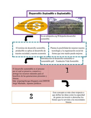 Desarrollo Sostenible o Sustentable.
Es aplicada al desarrollo socio
económico de una ciudad o una
generación.
Busca satisfacer las necesidades de las
generaciones presentes, sin comprometer
las necesidades de las del futuro
Es.m.wikipedia.org/Wikipedia/desarrollo/
sostenible.
El termino de desarrollo sostenible,
producible se aplica al desarrollo de
nuestra sociedad y nuestra economía
Plantea la posibilidad de mejorar nuestra
tecnología y la organización social de
forma que este medio pueda mejorar.
Introducción-al-desarrollo-sostenible-o-
sustentable-pdf. Fundación Vida Sostenible
2
Este concepto es más claro respecto a
que define las ideas como la capacidad
de gastar sin invertir o derrochar los
bienes que le servirán a las necesidades
futuras
El desarrollo sustentable es el proceso
por el cual se preserva, conserva y
protege los recursos naturales para el
beneficio de las generaciones presentes y
futuras.
1
http: jorgemgchicago.blogspot.com/2009/08
Jorge Machado, Apuntes jurídicos
 