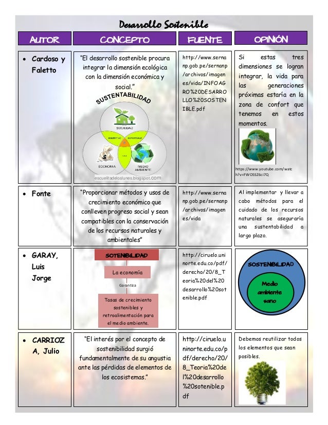 Desarrollo sostenible CUADRO