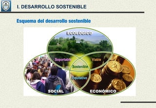 I. DESARROLLO SOSTENIBLE
Esquema del desarrollo sostenible
 