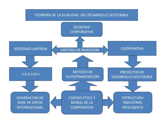 Desarrollo sostenible