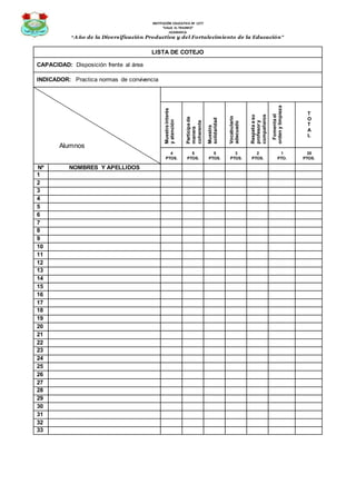 INSTITUCIÓN EDUCATIVA Nº 1277
“VALLE EL TRIUNFO”
JICAMARCA
“Año de la Diversificación Productiva y del Fortalecimiento de la Educación”
LISTA DE COTEJO
CAPACIDAD: Disposición frente al área
INDICADOR: Practica normas de convivencia
Muestrainterés
yatención
Participade
manera
coherente
Muestra
solidaridad
Vocabulario
adecuado
Respetaasu
profesory
compañeros
Fomentael
ordenylimpieza
T
O
T
A
L
4
PTOS.
5
PTOS.
5
PTOS.
3
PTOS.
2
PTOS.
1
PTO.
20
PTOS.
Nº NOMBRES Y APELLIDOS
1
2
3
4
5
6
7
8
9
10
11
12
13
14
15
16
17
18
19
20
21
22
23
24
25
26
27
28
29
30
31
32
33
Alumnos
 