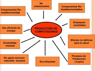 Componentes Re-
usables/reciclaje
Uso eficiente de
energía
Componentes Re-
Usables/reciclados
No
cotaminantes
Ensamblaje
modular
Empaques
reciclables
Efectos no dañinos
para la salud
Procesos de
Producción
LimpiosEco-etiquetas
No agota recursos
naturales escasos
PRODUCCIÓN DE
COMPUTADORAS
 