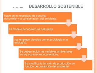 …….. DESARROLLO SOSTENIBLE
Nace de la necesidad de conciliar
desarrollo y la conservación del ambiente.
El modelo económico se naturaliza
(se emplean ciencias como la biología o la
ecología).
Se deben incluir las variables ambientales
en las ecuaciones económicas.
Se modifica la función de producción en
función de protección del ambiente.
 
