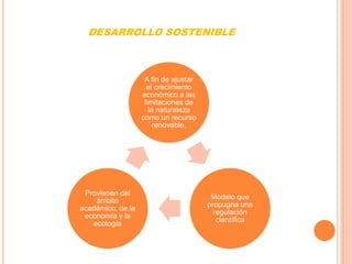 DESARROLLO SOSTENIBLE
A fin de ajustar
el crecimiento
económico a las
limitaciones de
la naturaleza
como un recurso
renovable.
Modelo que
propugna una
regulación
científica
Provienen del
ámbito
académico, de la
economía y la
ecología
 