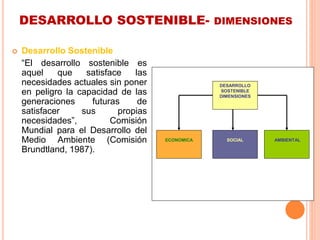 DESARROLLO SOSTENIBLE- DIMENSIONES
 Desarrollo Sostenible
“El desarrollo sostenible es
aquel que satisface las
necesidades actuales sin poner
en peligro la capacidad de las
generaciones futuras de
satisfacer sus propias
necesidades”, Comisión
Mundial para el Desarrollo del
Medio Ambiente (Comisión
Brundtland, 1987).
DESARROLLO
SOSTENIBLE
DIMENSIONES
AMBIENTALECONOMICA SOCIAL
 