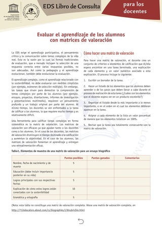 para los
docentes
EDS Libro de Consulta

Organización
de las Naciones Unidas
para la Educación,
la Ciencia y la Cultura
Evaluar el aprendizaje de los alumnos
con matrices de valoración
La EDS exige el aprendizaje participativo, el pensamiento
crítico y la comunicación sobre temas complejos de la vida
real. Esta es la razón por la cual las formas tradicionales
de evaluación, que a menudo incluyen la selección de una
respuesta correcta entre varias respuestas posibles, no
son adecuadas. Así como la pedagogía y el aprendizaje
evolucionan, también debe evolucionar la evaluación.
El aprendizaje complejo, como el aprendizaje relacionado con
la sostenibilidad, no debe evaluarse con medidas simplistas
(por ejemplo, exámenes de selección múltiple). Sin embargo,
las tareas que sirven para demostrar la comprensión de
temas complejos por parte de los alumnos (por ejemplo,
ensayos, proyectos, disertaciones, informes de investigación
y presentaciones multimedia), requieren un pensamiento
profundo y un trabajo original por parte del alumno. Al
mismo tiempo, los docentes se ven enfrentados a la tarea
de calificar a los alumnos, lo que requiere mucho tiempo y es
relativamente difícil.
Una herramienta para calificar tareas complejas en forma
sistemática es la matriz de valoración. Las matrices de
valoración son eficaces ya que ayudan tanto a los docentes
como a los alumnos. En el caso de los docentes, las matrices
de valoración disminuyen el tiempo destinado a la calificación
y aumentan la objetividad. En el caso de los alumnos, las
matrices de valoración fomentan el aprendizaje y entregan
una retroalimentación eficaz.
Cómo hacer una matriz de valoración
Para hacer una matriz de valoración, el docente crea un
conjunto de criterios o elementos de calificación que él/ella
espera encontrar en una tarea terminada, una explicación
de cada elemento y un valor numérico asociado a esta
explicación. El proceso incluye lo siguiente:
1.	 Escribir un borrador de la tarea.
2.	 Hacer un listado de los elementos que los alumnos deben
aprender o de los pasos que deben llevar a cabo durante el
proceso de realización de esta tarea (¿Cuáles son los elementos
que el docente espera ver en un producto excelente?)
3.	 Organizar el listado desde lo más importante a lo menos
importante, o en el orden en el cual los elementos debieran
aparecer en la tarea.
4.	 Asignar a cada elemento de la lista un valor porcentual
de manera que los elementos totalicen un 100%.
5.	 Revisar que la tarea sea totalmente consecuente con la
matriz de valoración.
Tabla1. Elementos de muestra de una matriz de valoración para un ensayo biográfico
Puntos posibles Puntos ganados Comentarios
Nombre, fecha de nacimiento y de
muerte
5
Educación (debe incluir importancia
posterior en su vida)
5
Logros principales con sus respectivas
fechas
5
Explicación de cómo estos logros están
conectados con la sostenibilidad
10
Gramática y ortografía 5
(Nota: esta tabla no constituye una matriz de valoración completa. Véase una matriz de valoración completa, en
http://712educators.about.com/cs/biographies/l/blrubricbio.htm)
 
