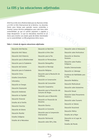 
2010 fue el Año de la Biodiversidad para las Naciones Unidas
y el 2011 el Año Internacional de la Química. Los docentes
tienen poco tiempo para aprender nuevos contenidos o
inventar nuevas técnicas pedagógicas para cada tema sobre
sostenibilidad, ya que se vuelven populares o urgentes y
luego desaparecen. Lo que los educadores necesitan es un
marco para enseñar una amplia gama de temas relacionados
con la sostenibilidad. La EDS proporciona dicho marco.
Tabla 1. Listado de algunas educaciones adjetivadas
Educación Anti-Racista
Educación Anti-Tabaco
Educación Anti-Violencia
Educación para la Biodiversidad
Educación para la Ciudadania
Educación del Carácter
Educación para la Ciudadanía
Educación Cívica
Estudios Comunitarios
Informática
Educación en Energía
Educación Empresarial
Educación Ambiental
Educación en Equidad
Educación Vivencial
Estudios de la Familia
Educación Futurista
Educación de Género
Educación Mundial
Estudios Indígenas
Estudios de la Naturaleza
Educación en Nutrición
Educación al Aire Libre
Educación para la Paz
Educación en Permacultura
Educación Demográfica
Educación en Reciclaje
Educación Religiosa
Educación para la Resolución de
Conflictos
Educación en Conservación
Educación del Consumidor
Educación Cooperativa
Educación para la Prevención del
Consumo de Drogas
Educación para el Desarrollo
Educación en Prevención de
Desastres
Educación Sísmica
Educación en Economía
Educación para la Comprensión
Internacional
Educación Patrimonial
Educación sobre VIH y Sida
Educación sobre el Holocausto
Educación sobre Horticultura
Educación en Derechos
Humanos
Educación sobre Pueblos
Indígenas
Estudios Internacionales
Educación en Liderazgo
Enseñanza de Habilidades para
la Vida
Educación Mediática
Educación Multicultural
Educación sobre Autoestima
Educación Sexual
Educación Sobre Pensamiento
Sistémico
Educación sobre Tsunamis
Educación en Valores
Educación Vocacional
Educación Hídrica
Estudios de la Mujer
Educación en el Lugar de
Trabajo
Estudios del Mundo
La EDS y las educaciones adjetivadas
 