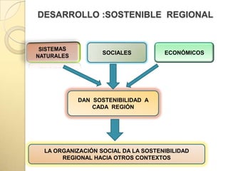 DESARROLLO :SOSTENIBLE REGIONAL



                  SOCIALES          ECONÓMICOS




          DAN SOSTENIBILIDAD A
              CADA REGIÓN




 LA ORGANIZACIÓN SOCIAL DA LA SOSTENIBILIDAD
      REGIONAL HACIA OTROS CONTEXTOS
 