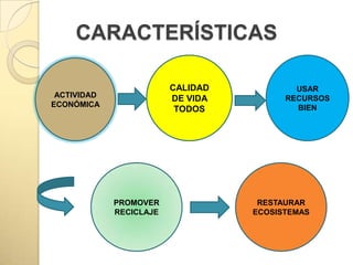 CARACTERÍSTICAS

                         CALIDAD           USAR
 ACTIVIDAD               DE VIDA         RECURSOS
ECONÓMICA                                  BIEN
                          TODOS




             PROMOVER               RESTAURAR
             RECICLAJE             ECOSISTEMAS
 