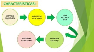 CARACTERÍSTICAS:
ACTIVIDAD
ECONÓMICA
CALIDAD DE
VIDA TODOS
USAR
RECURSOS
BIEN
RESTAURAR
ECOSISTEMAS
PROMOVER
RECICLAJE
 